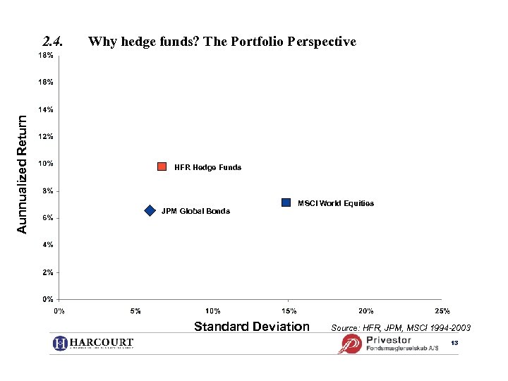 Aunnualized Return 2. 4. Why hedge funds? The Portfolio Perspective HFR Hedge Funds JPM
