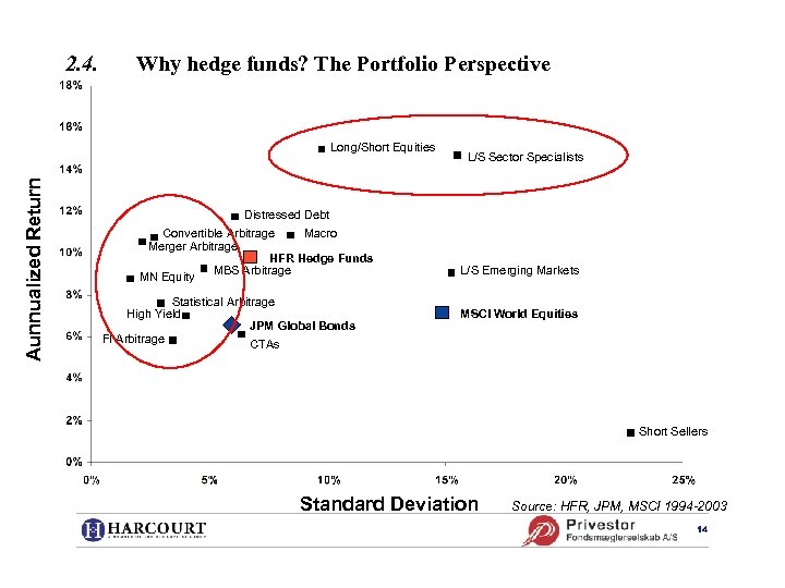 2. 4. Why hedge funds? The Portfolio Perspective Aunnualized Return Long/Short Equities L/S Sector