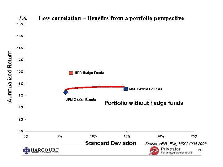 Aunnualized Return 1. 6. Low correlation – Benefits from a portfolio perspective HFR Hedge
