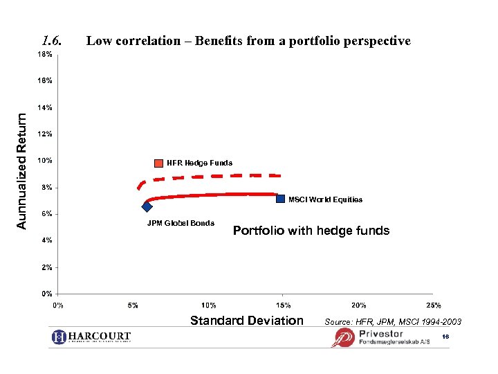 Aunnualized Return 1. 6. Low correlation – Benefits from a portfolio perspective HFR Hedge