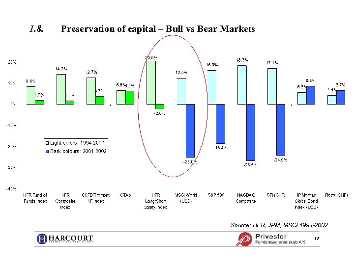 1. 8. Preservation of capital – Bull vs Bear Markets Source: HFR, JPM, MSCI