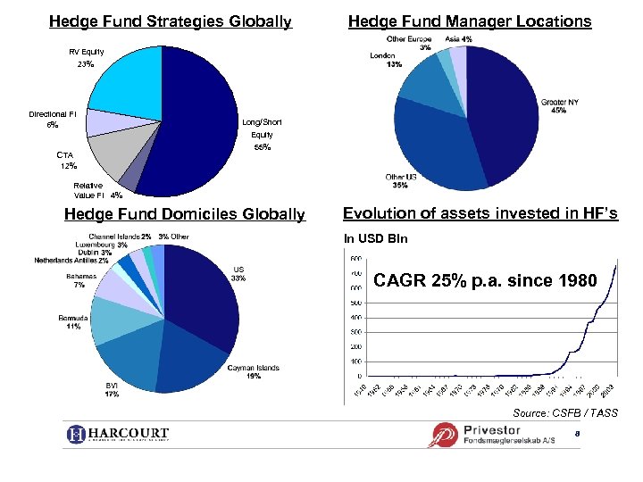 Hedge Fund Strategies Globally Hedge Fund Manager Locations RV Equity 23% Directional FI 6%