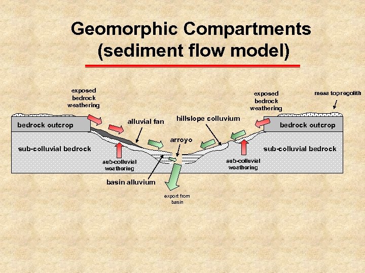 Geomorphic Compartments (sediment flow model) exposed bedrock weathering bedrock outcrop exposed bedrock weathering alluvial
