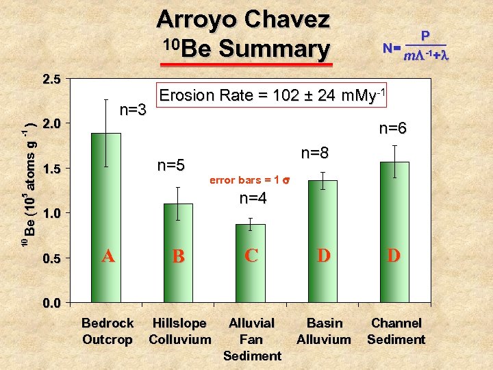 Arroyo Chavez 10 Be Summary n=3 2. 0 Erosion Rate = 102 ± 24