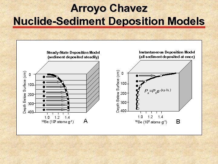 Arroyo Chavez Nuclide-Sediment Deposition Models Instantaneous Deposition Model (all sediment deposited at once) Depth