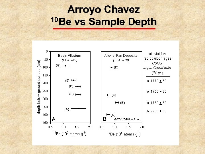 Arroyo Chavez 10 Be vs Sample Depth 