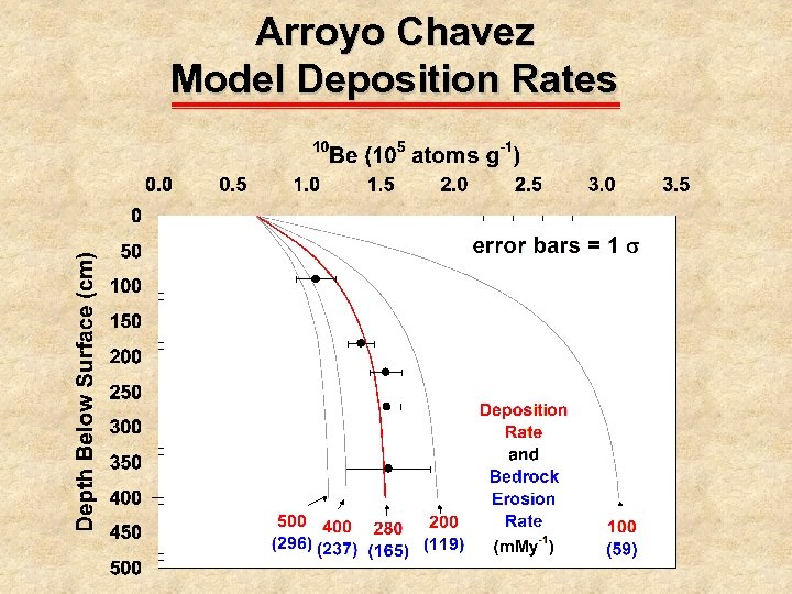 Arroyo Chavez Model Deposition Rates 