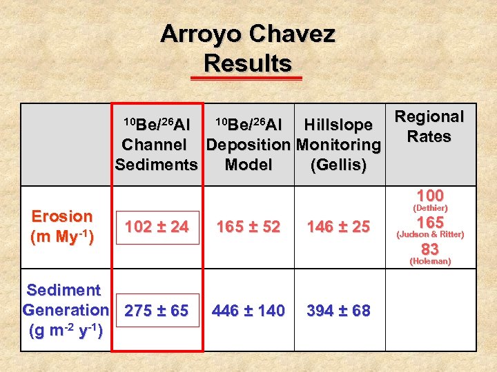 Arroyo Chavez Results Hillslope Regional Rates Channel Deposition Monitoring Sediments Model (Gellis) 10 Be/26