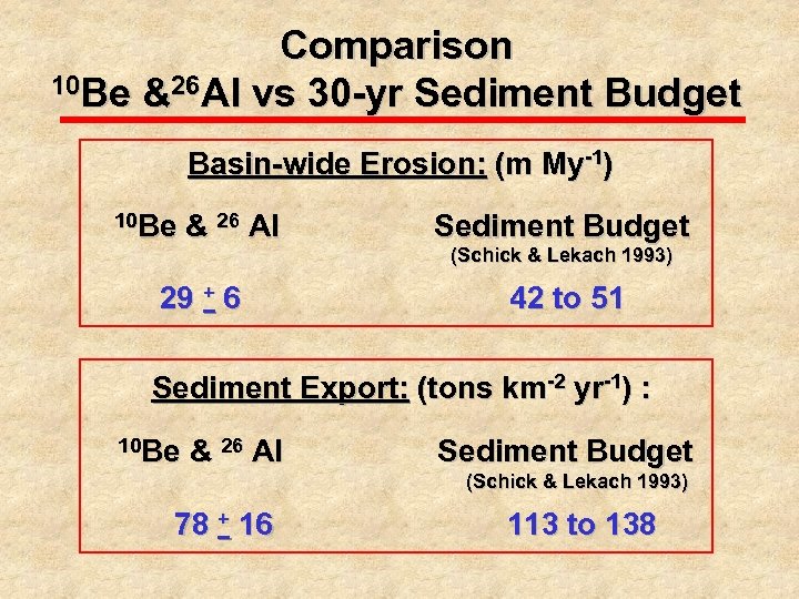 Comparison 10 Be &26 Al vs 30 -yr Sediment Budget Basin-wide Erosion: (m My-1)