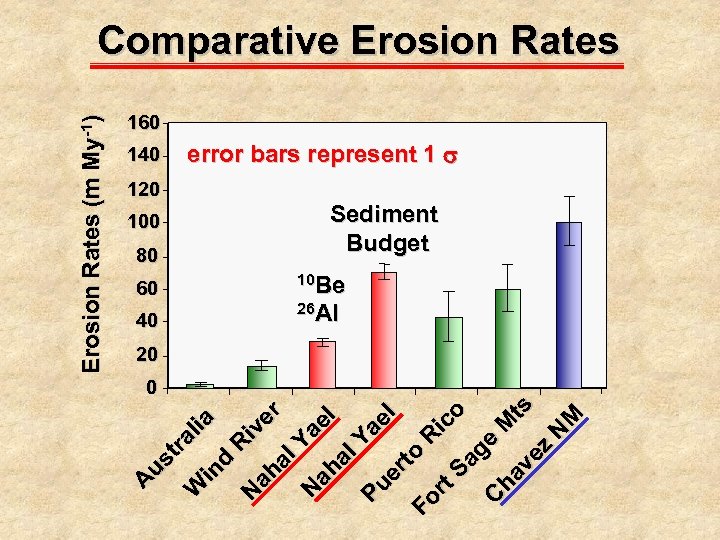 160 140 120 100 80 error bars represent 1 s Sediment Budget 60 10