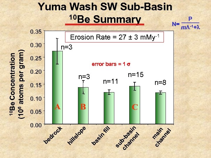 Yuma Wash SW Sub-Basin 10 Be Summary N= 0. 25 error bars = 1