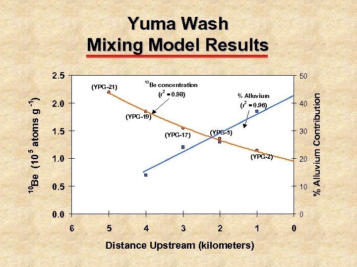 Yuma Wash Mixing Model Results 2. 5 50 Be concentration 2 10 Be (10