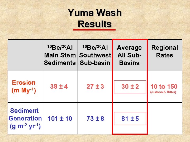 Yuma Wash Results 10 Be/26 Al Average Main Stem Southwest All Sub. Sediments Sub-basin