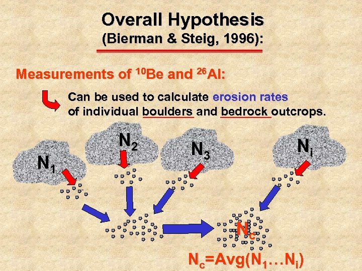 Overall Hypothesis (Bierman & Steig, 1996): Measurements of 10 Be and 26 Al: Can