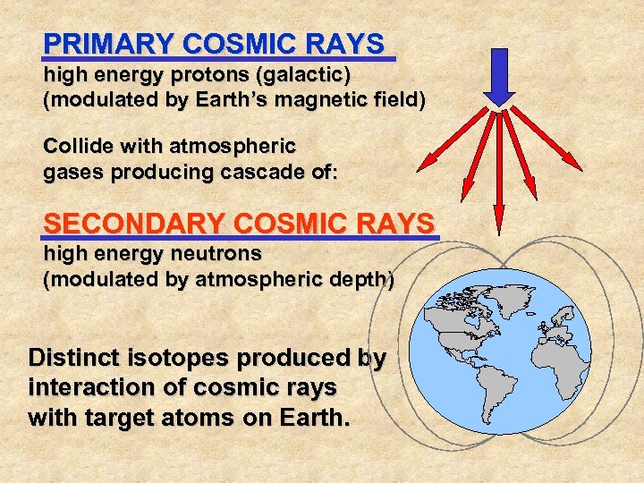 PRIMARY COSMIC RAYS high energy protons (galactic) (modulated by Earth’s magnetic field) Collide with
