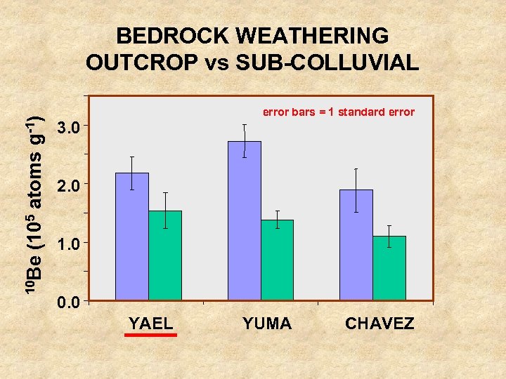 10 Be (105 atoms g-1) BEDROCK WEATHERING OUTCROP vs SUB-COLLUVIAL error bars = 1