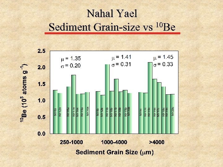 Nahal Yael Sediment Grain-size vs 10 Be 