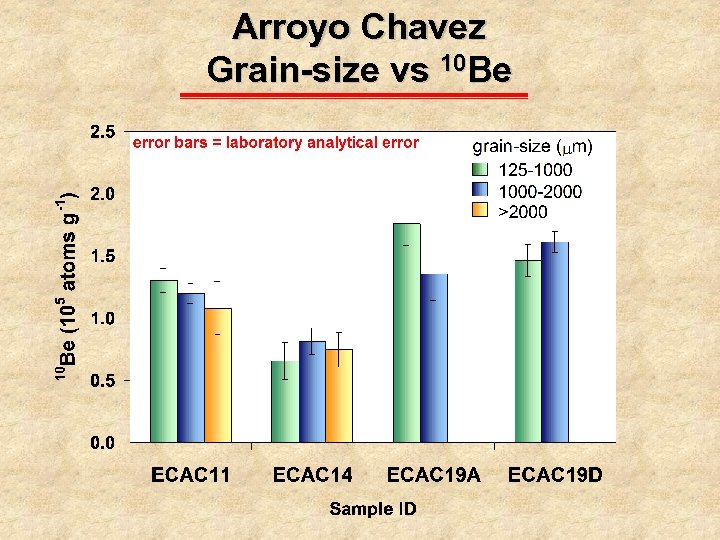 Arroyo Chavez Grain-size vs 10 Be 