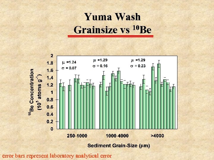 Yuma Wash Grainsize vs 10 Be error bars represent laboratory analytical error 