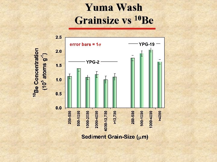 Yuma Wash Grainsize vs 10 Be 