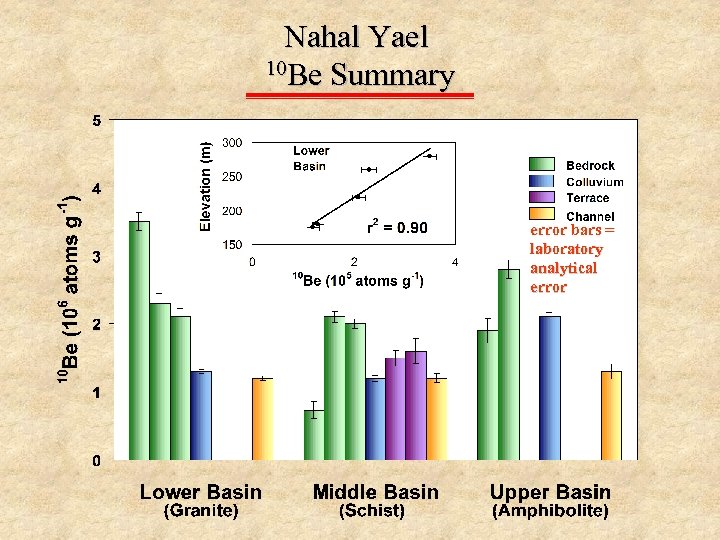 Nahal Yael 10 Be Summary error bars = laboratory analytical error 