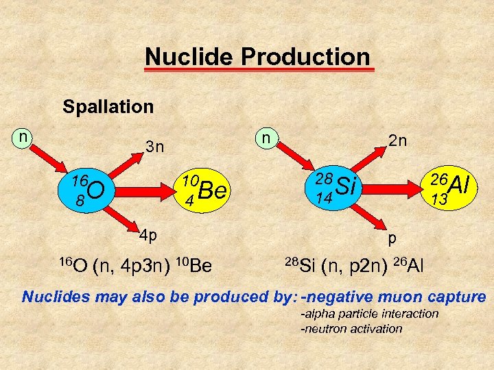Nuclide Production Spallation n n 3 n 16 8 O 10 4 Be 2
