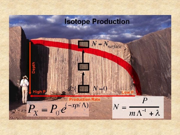 Depth High P Low P Production Rate 