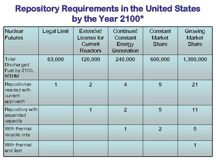 Repository Requirements in the United States by the Year 2100* Nuclear Futures Legal Limit