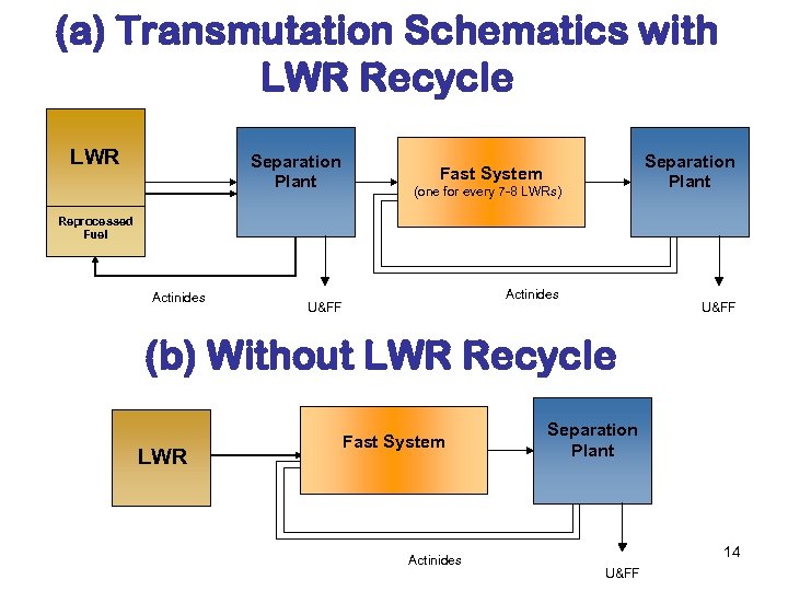 (a) Transmutation Schematics with LWR Recycle LWR Separation Plant Fast System (one for every
