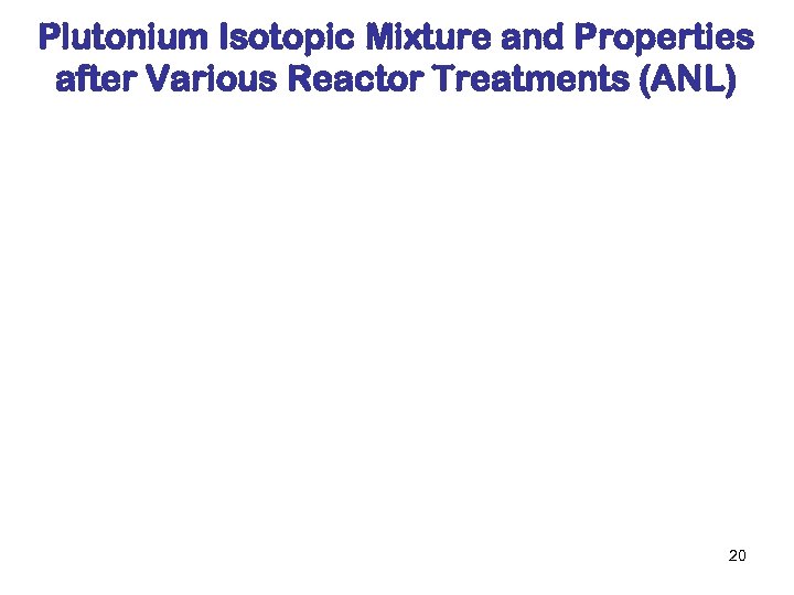 Plutonium Isotopic Mixture and Properties after Various Reactor Treatments (ANL) 20 