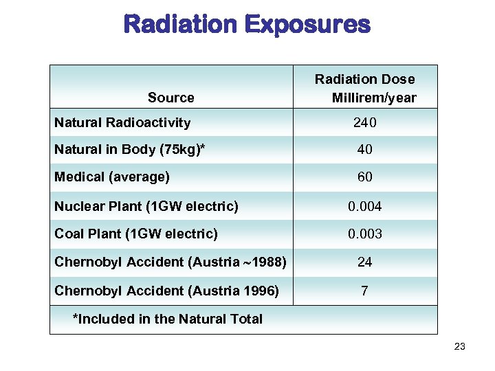 Radiation Exposures Source Radiation Dose Millirem/year Natural Radioactivity 240 Natural in Body (75 kg)*