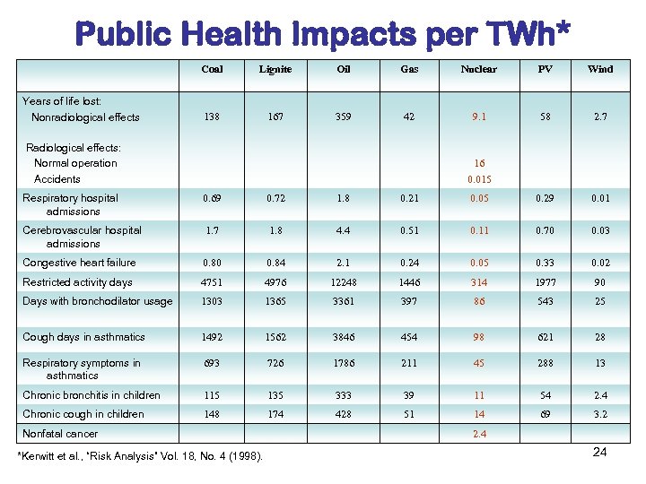 Public Health Impacts per TWh* Coal Years of life lost: Nonradiological effects Lignite Oil