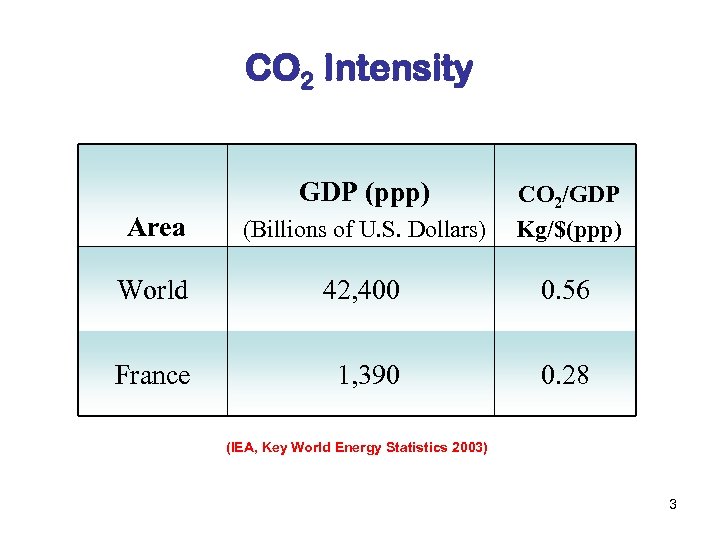 CO 2 Intensity GDP (ppp) Area (Billions of U. S. Dollars) CO 2/GDP Kg/$(ppp)