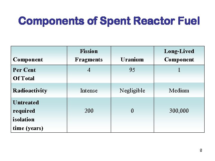 Components of Spent Reactor Fuel Component Per Cent Of Total Radioactivity Untreated required isolation