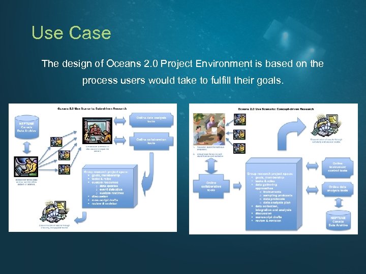 Use Case The design of Oceans 2. 0 Project Environment is based on the