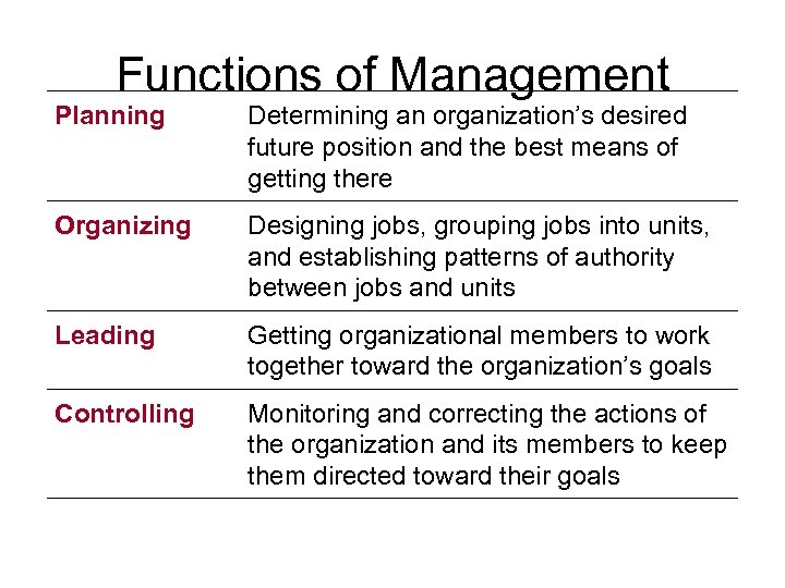 Functions of Management Planning Determining an organization’s desired future position and the best means