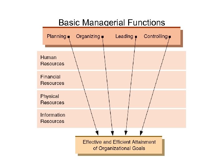 Basic Managerial Functions 