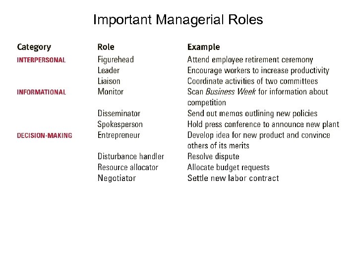 Important Managerial Roles 