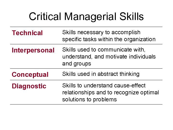 Critical Managerial Skills Technical Skills necessary to accomplish specific tasks within the organization Interpersonal