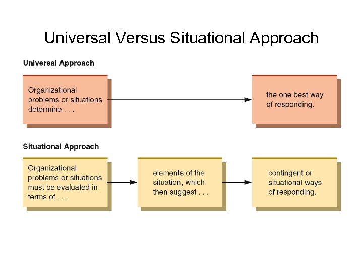 Universal Versus Situational Approach 