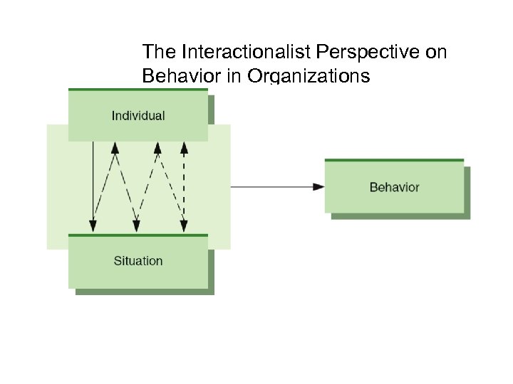 The Interactionalist Perspective on Behavior in Organizations 