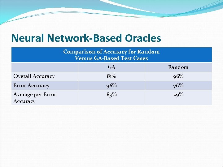 Neural Network-Based Oracles Comparison of Accuracy for Random Versus GA-Based Test Cases GA Random