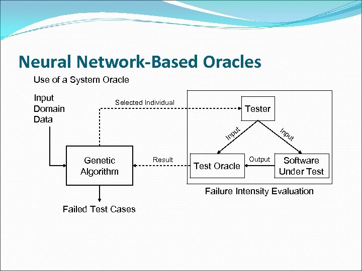 Neural Network-Based Oracles Use of a System Oracle Input Domain Data Selected Individual Tester