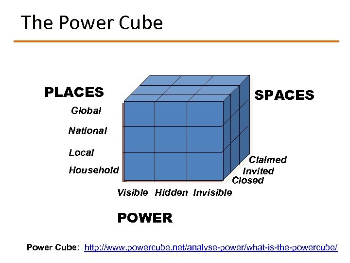 The Power Cube PLACES SPACES Global National Local Claimed Household Invited Closed Visible Hidden