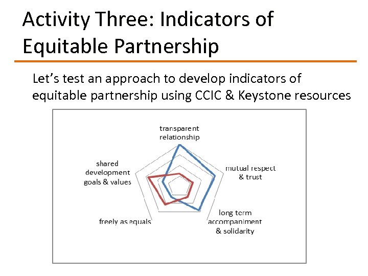 Activity Three: Indicators of Equitable Partnership Let’s test an approach to develop indicators of