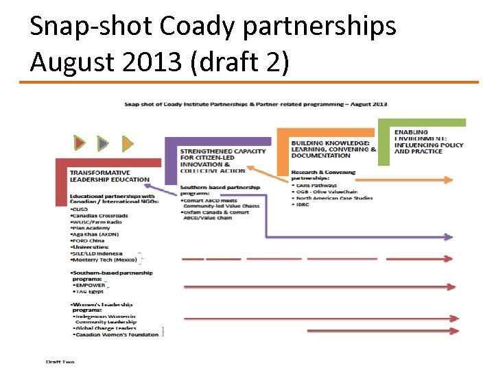 Snap-shot Coady partnerships August 2013 (draft 2) 