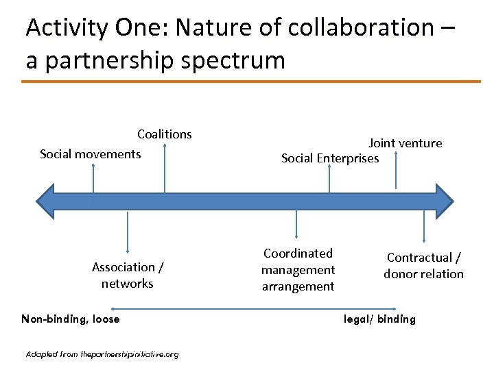 Activity One: Nature of collaboration – a partnership spectrum Coalitions Social movements Association /