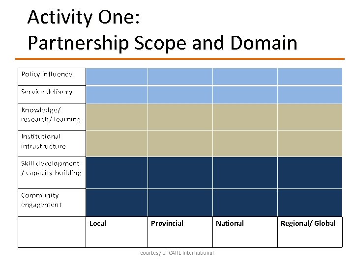 Activity One: Partnership Scope and Domain Policy influence Service delivery Knowledge/ research/ learning Institutional