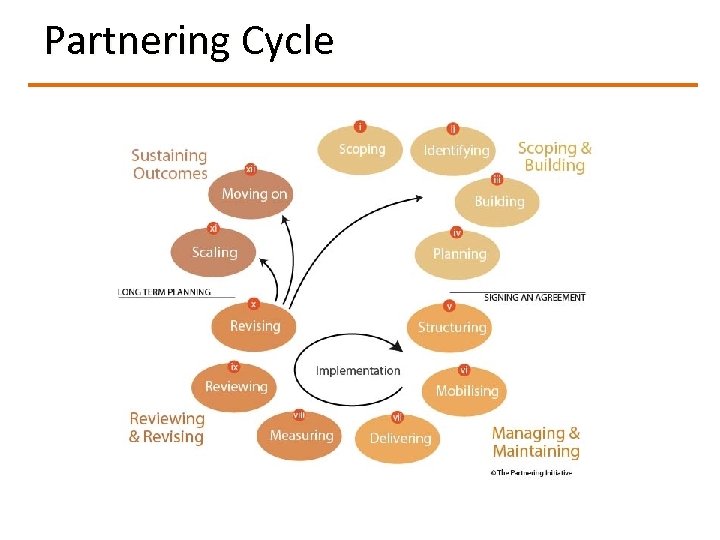 Partnering Cycle 