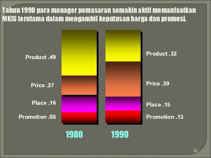 Tahun 1990 para manager pemasaran semakin aktif memanfaatkan MKIS terutama dalam mengambil keputusan harga